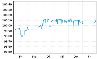 Chart UBS Group AG DL-FLR Bonds 2015(25/Und.)  - 1 semaine