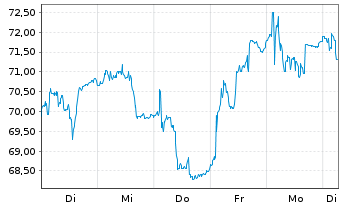 Chart Zehnder Group AG - 1 Week