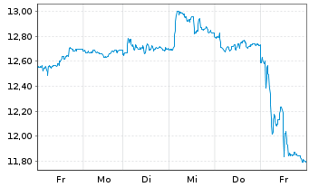 Chart Mobilezone Holding AG - 1 semaine