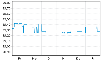 Chart UBS Group AG DL-FLR Bonds 2015(25/Und.) - 1 semaine