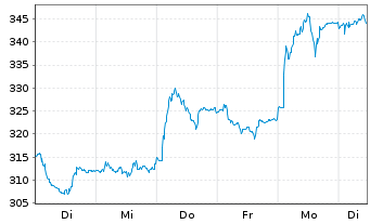 Chart VAT Group AG - 1 Woche