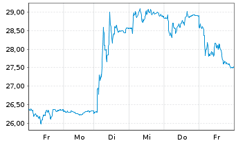 Chart Kuros Biosciences AG - 1 semaine