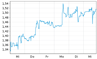 Chart AC Immune SA - 1 semaine