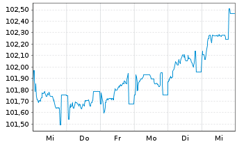 Chart Schweizerische Eidgenossensch. SF-Anl. 2018(32) - 1 Week