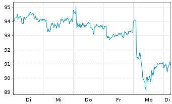Chart Galenica AG - 1 semaine