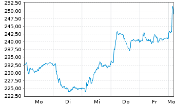 Chart Comet Holding AG - 1 Week