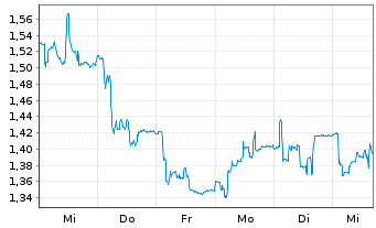 Chart Idorsia AG - 1 semaine