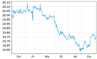 Chart UBSETFCH-U.MSCI Sw.IMI S.R.ETF Nam.Ant. CHF dis oN - 1 Woche