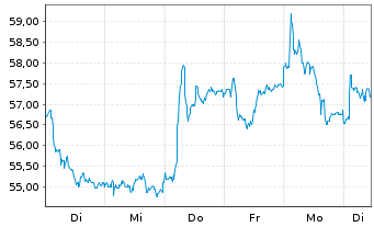 Chart Landis+Gyr Group AG - 1 Woche