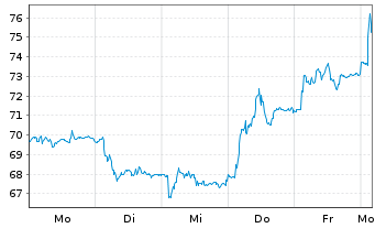 Chart Sensirion Holding AG - 1 Week