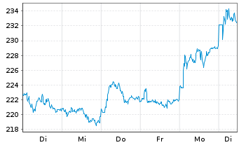 Chart Sika AG - 1 semaine