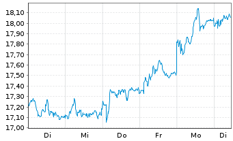 Chart SIG Group AG - 1 semaine