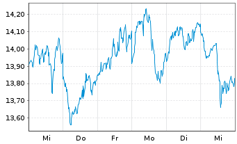 Chart 21Shares AG ETP CRYPTO BSK - 1 semaine