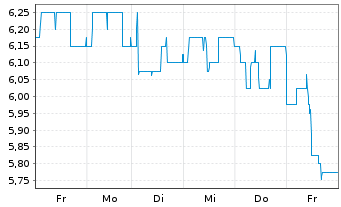 Chart swissnet AG - 1 Week
