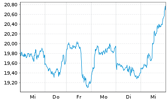 Chart 21Shares AG ETP BITCOIN - 1 Week