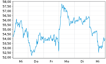 Chart 21Shares AG RIPPLEXRP ETP OE - 1 Week