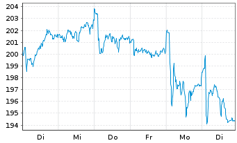 Chart Helvetia Holding AG - 1 Woche