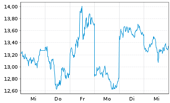 Chart 21Shares AG  ETP Bitcoin Cash - 1 semaine