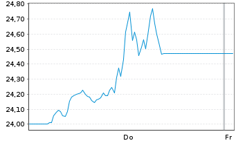 Chart 21Shares AG Bitwise 10 Large - 1 Week
