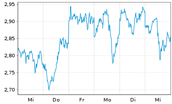 Chart 21Shares AG O.E. ETP Zert.19(unl.) - 1 Week