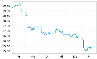 Chart 21Shares AG OE Z19(unl)Sygnum Win MOON ETP - 1 Week