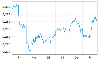 Chart 21Shares AG ETP SHORT BITCOIN - 1 Week