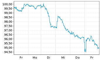 Chart Banque Cantonale Vaudoise - 1 semaine