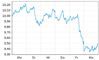 Chart SA1 Issuer SPC Limited Tracker Z 20(20/unl.) - 1 Week