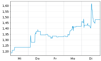 Chart LION E-Mobility AG - 1 Week