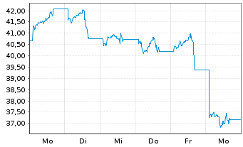 Chart SA1 Issuer SPC Limited Tracker Z 20(20/unl.) - 1 Week