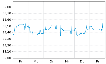 Chart UBS Group AG EO-FLR Med.Trm.Nts.2020(27/28) - 1 Week