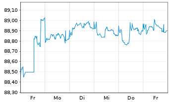 Chart UBS Group AG EO-FLR Med.Trm.Nts.2020(27/28) - 1 semaine