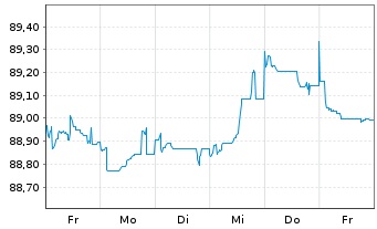 Chart UBS Group AG EO-FLR Med.Trm.Nts.2020(27/28) - 1 Woche