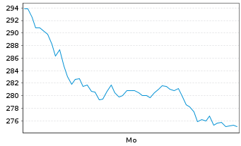 Chart Dottikon ES Holding AG Namens-Aktien SF 0,01 - 1 Woche