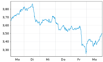 Chart SA1 Issuer SPC Limited Tracker Z 21(21/unl.) - 1 Week