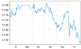 Chart UBS ETF(CH)-UBS SPI ESG ETF - 1 Week