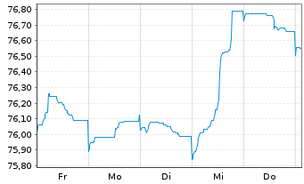 Chart UBS Group AG EO-Medium-Term Nts 2021(21/33) - 1 semaine