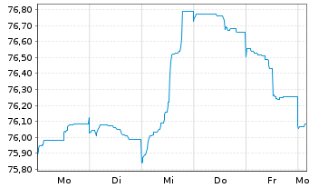 Chart UBS Group AG EO-Medium-Term Nts 2021(21/33) - 1 Woche