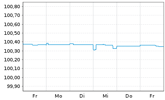 Chart UBS Group AG EO-FLR Med.-T. Nts 2021(25/26) - 1 Week