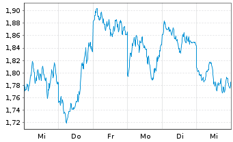 Chart 21Shares AG POLKADOT ETP - 1 semaine