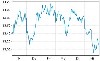 Chart 21Shares AG  Chainlink ETP OE - 1 semaine