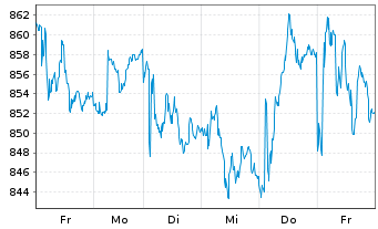 Chart BELIMO Holding AG - 1 semaine