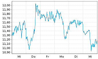 Chart 21Shares AG Cardano ADA - 1 Week