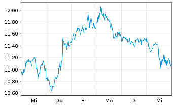 Chart 21Shares AG Stellar XLM - 1 semaine