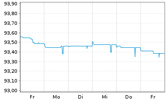 Chart Zürcher Kantonalbank EO-Anl. 2021(26) - 1 Week