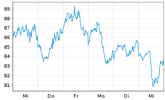 Chart 21Shares AG Solana ETP - 1 Woche