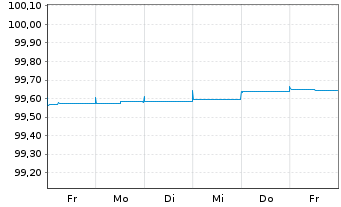 Chart Bank Julius Bär & Co. AG EO-Anl. 2021(24) - 1 Week