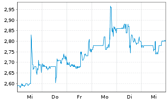 Chart Sophia Genetics S.A. - 1 semaine