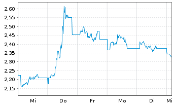 Chart 21Shares AG Polygon ETP OE - 1 Week