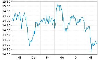 Chart 21Shares AG O.E.ZT21(unl)ETP CRYPTO BSK - 1 Week